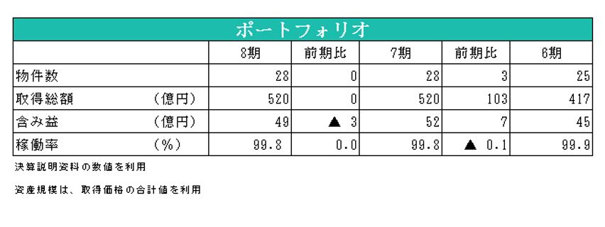 エスコンジャパンリート投資法人決算説明会拾い読み