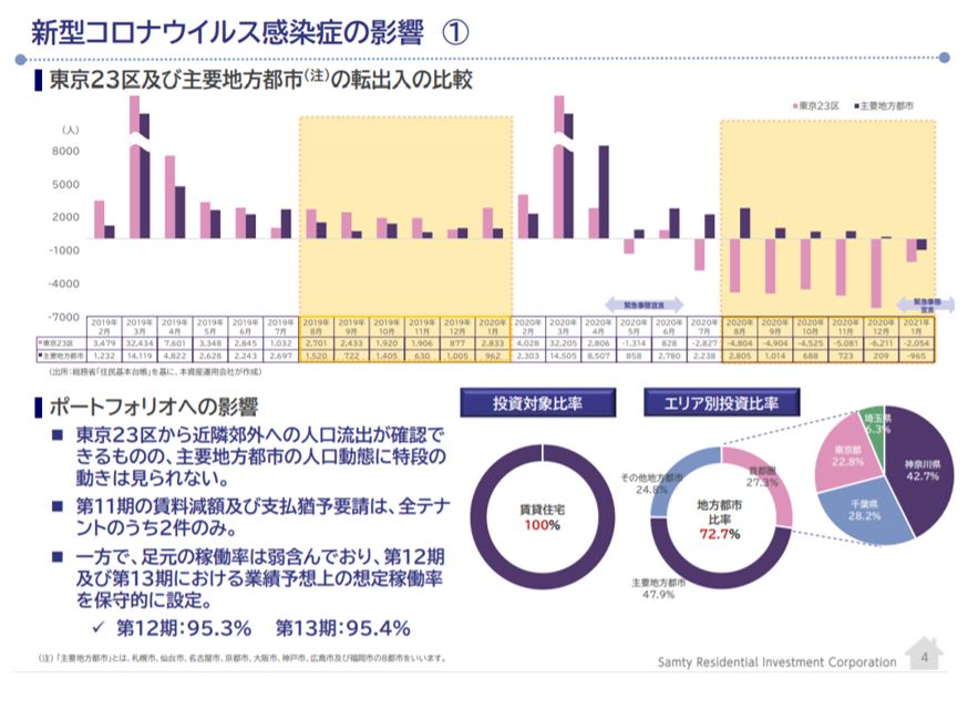 サムティ・レジデンシャル投資法人決算説明会拾い読み