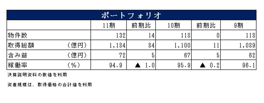サムティ・レジデンシャル投資法人決算説明会拾い読み