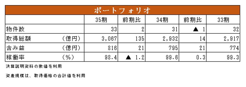 東急リアル・エステート投資法人決算説明会拾い読み