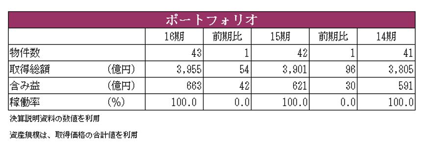 イオンリート投資法人決算説明会拾い読み