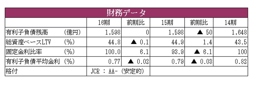 イオンリート投資法人決算説明会拾い読み