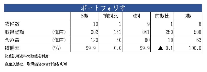 伊藤忠アドバンス・ロジスティクス投資法人決算説明会拾い読み