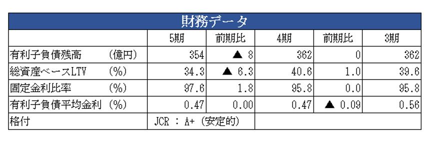 伊藤忠アドバンス・ロジスティクス投資法人決算説明会拾い読み