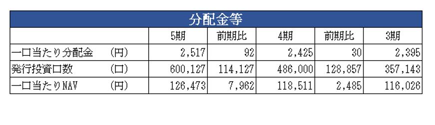 伊藤忠アドバンス・ロジスティクス投資法人決算説明会拾い読み