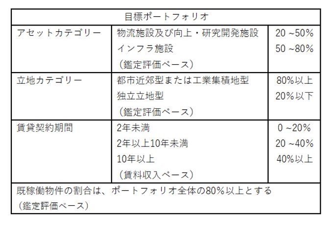 産業ファンド投資法人決算説明会拾い読み