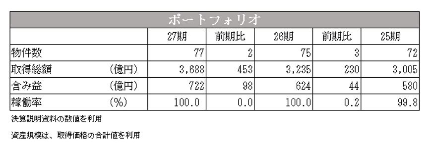 産業ファンド投資法人決算説明会拾い読み