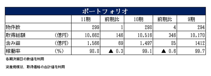 野村不動産マスターファンド投資法人決算説明会拾い読み