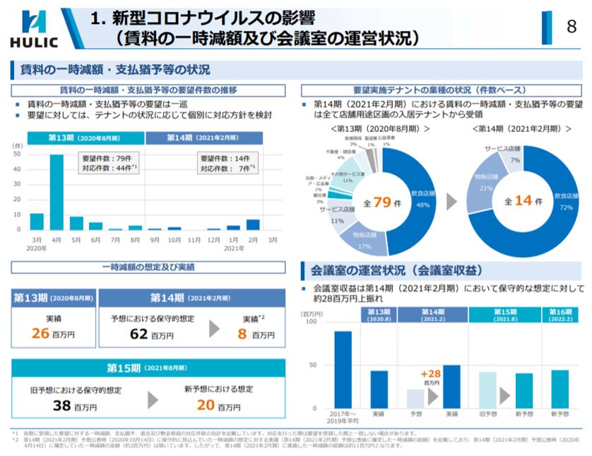 ヒューリックリート投資法人決算説明会拾い読み