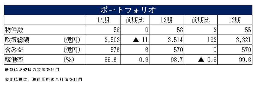 ヒューリックリート投資法人決算説明会拾い読み