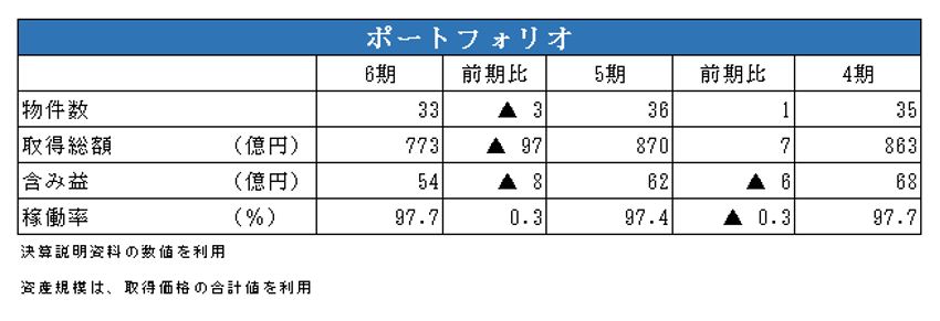 タカラレーベン投資法人決算説明会拾い読み