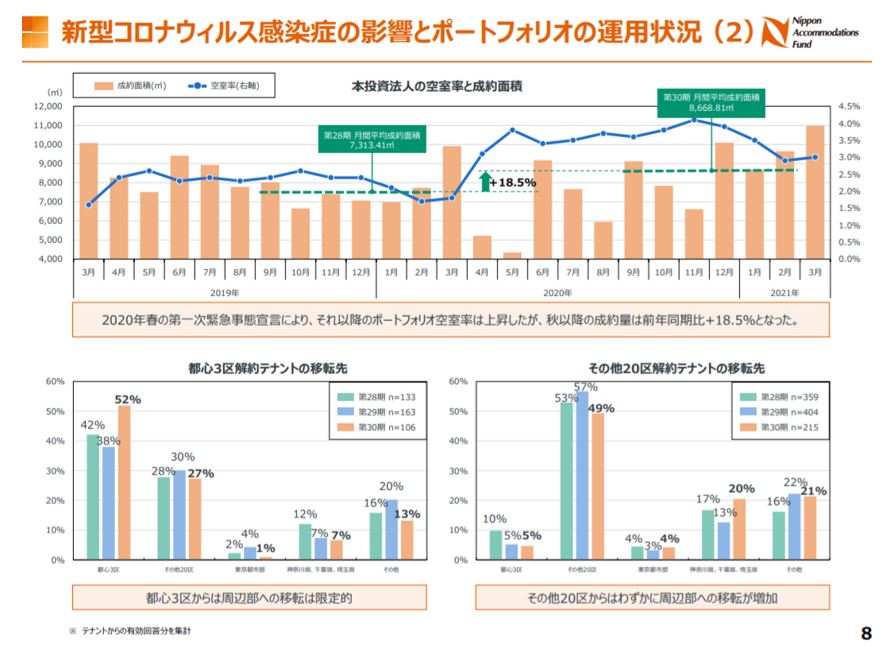 日本アコモデーションファンド投資法人決算説明会拾い読み