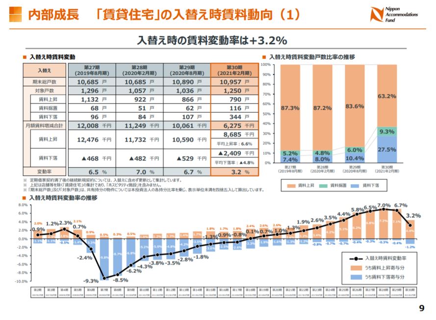 日本アコモデーションファンド投資法人決算説明会拾い読み