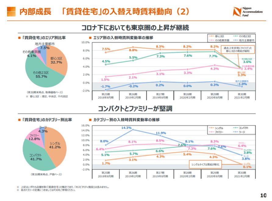 日本アコモデーションファンド投資法人決算説明会拾い読み