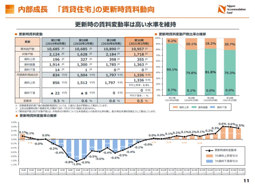 日本アコモデーションファンド投資法人決算説明会拾い読み
