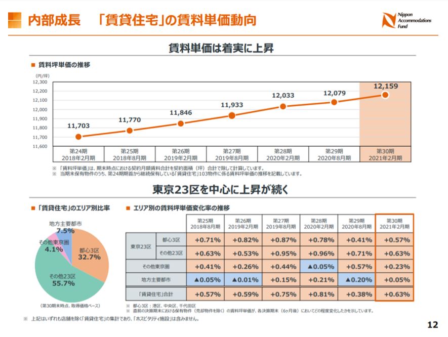 日本アコモデーションファンド投資法人決算説明会拾い読み
