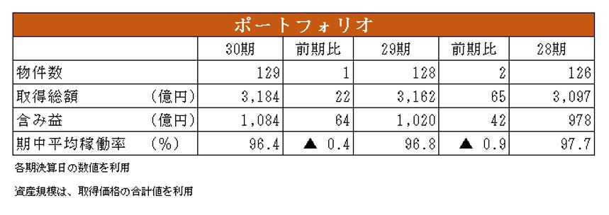 日本アコモデーションファンド投資法人決算説明会拾い読み