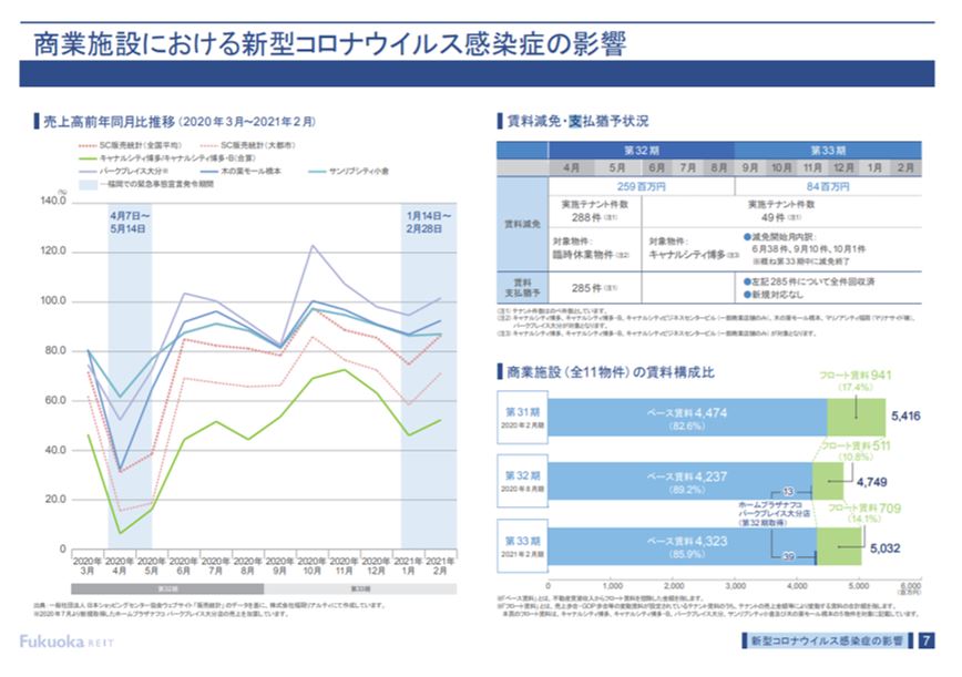 福岡リート投資法人決算説明会拾い読み