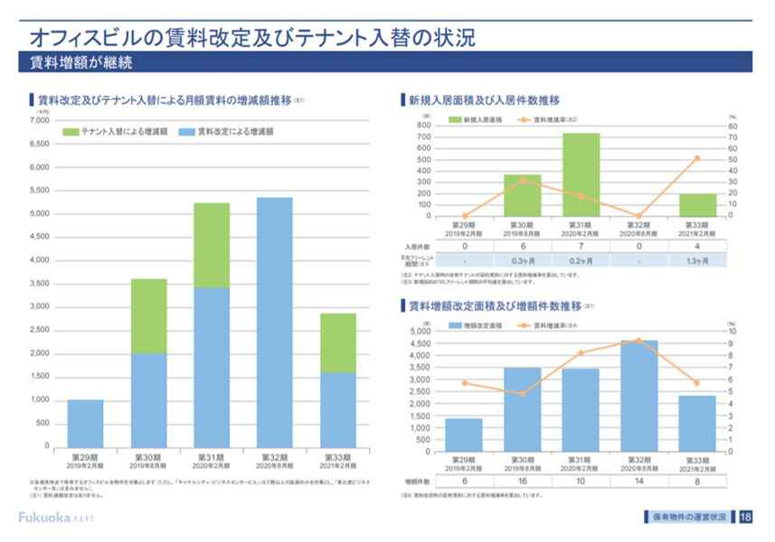 福岡リート投資法人決算説明会拾い読み