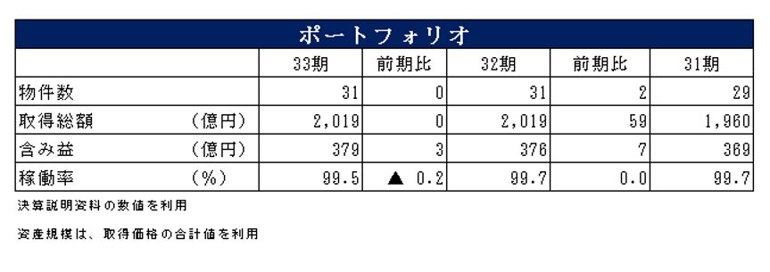 福岡リート投資法人決算説明会拾い読み