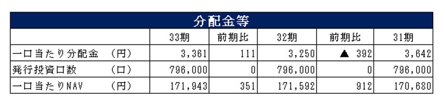 福岡リート投資法人決算説明会拾い読み