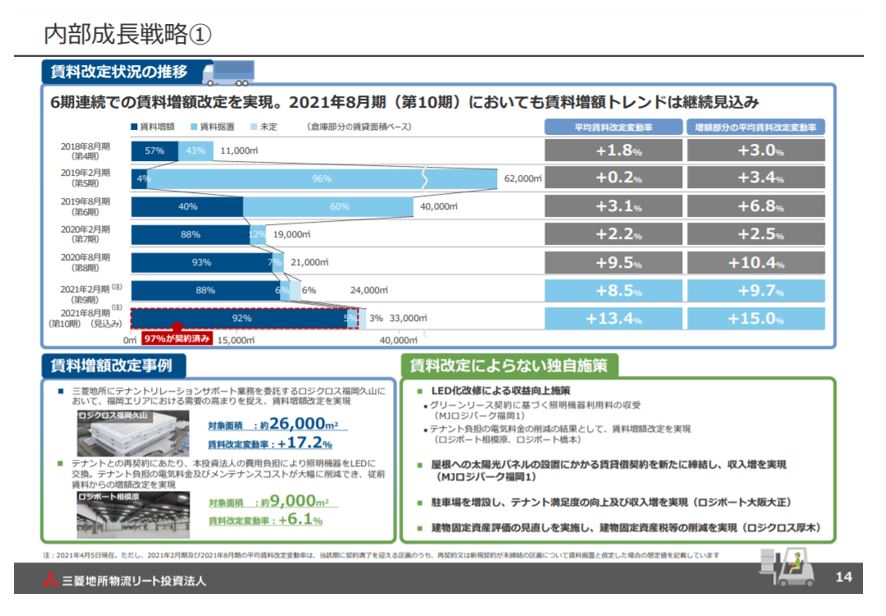 三菱地所物流リート投資法人決算説明会拾い読み