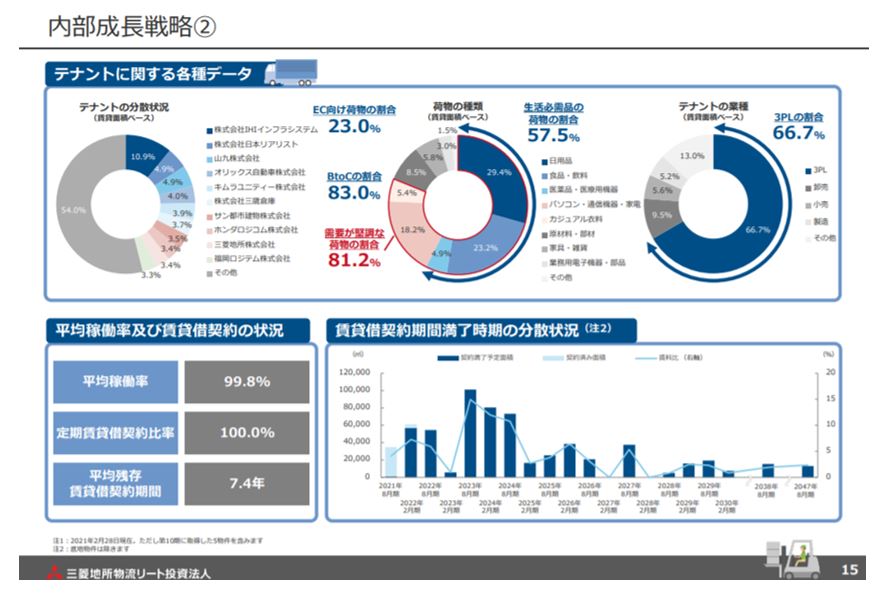 三菱地所物流リート投資法人決算説明会拾い読み