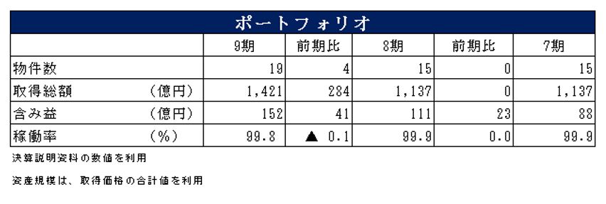 三菱地所物流リート投資法人決算説明会拾い読み