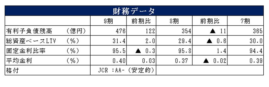 三菱地所物流リート投資法人決算説明会拾い読み