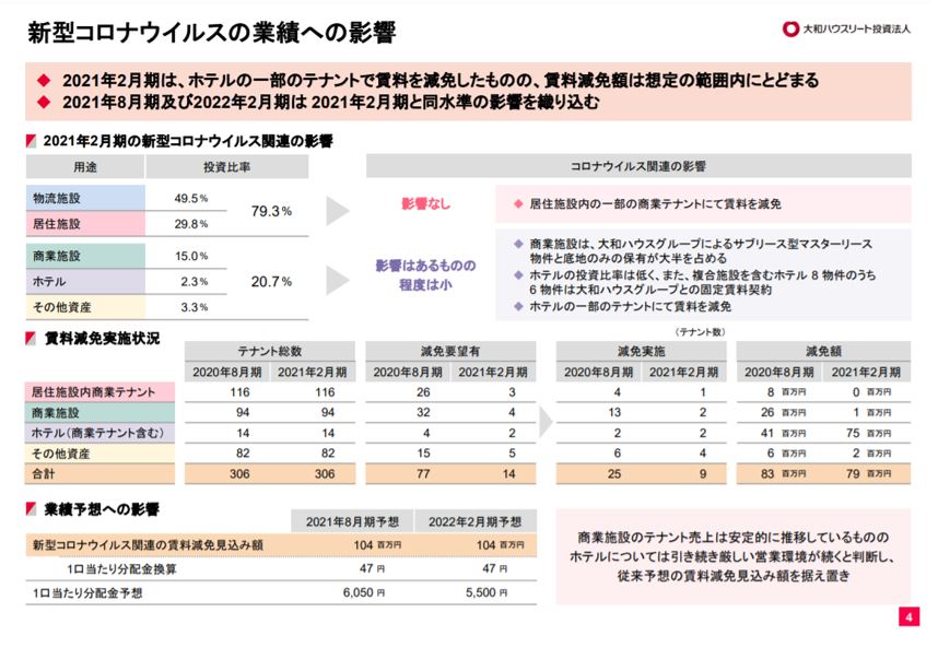大和ハウスリート投資法人決算説明会拾い読み