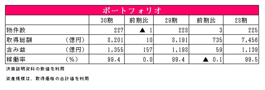 大和ハウスリート投資法人決算説明会拾い読み