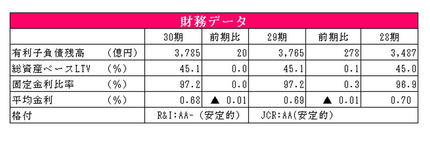 大和ハウスリート投資法人決算説明会拾い読み