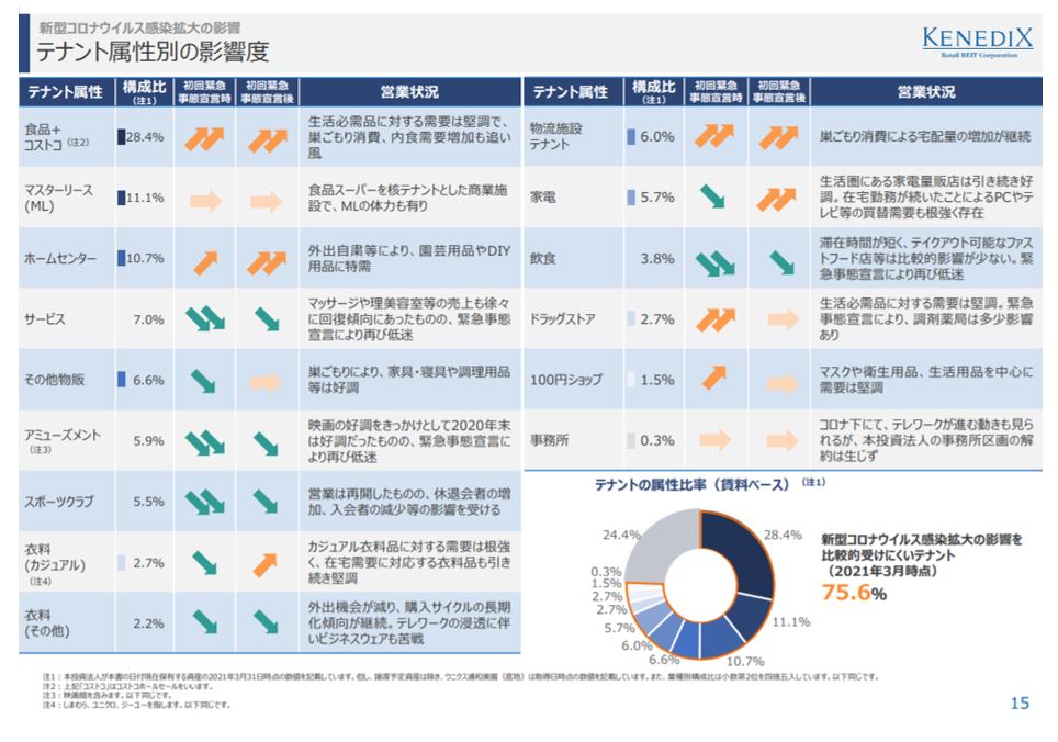 ケネディクス商業リート投資法人決算説明会拾い読み