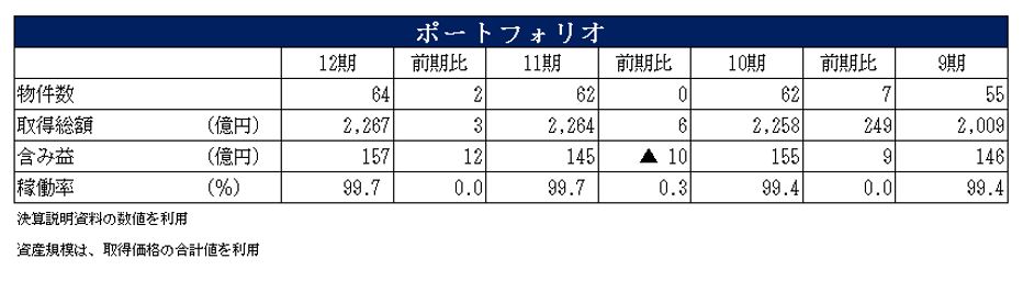 ケネディクス商業リート投資法人決算説明会拾い読み