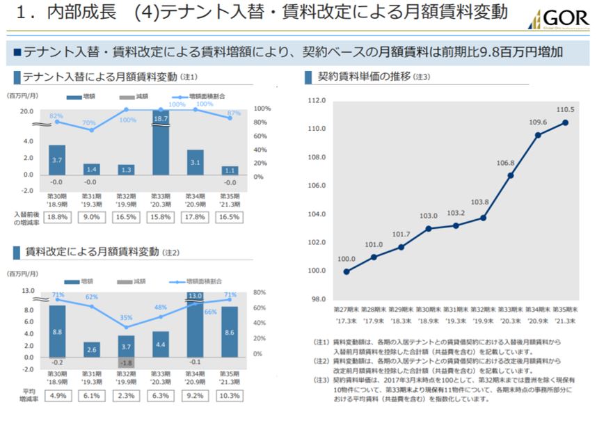 グローバル・ワン不動産投資法人決算説明会拾い読み