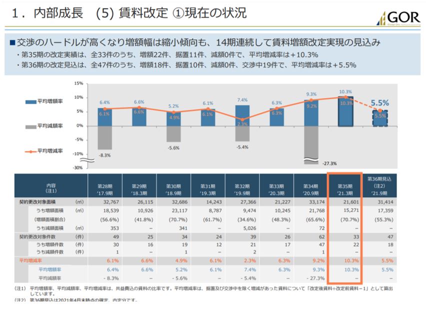 グローバル・ワン不動産投資法人決算説明会拾い読み