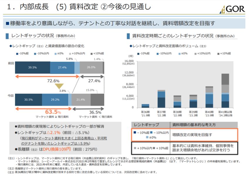 グローバル・ワン不動産投資法人決算説明会拾い読み