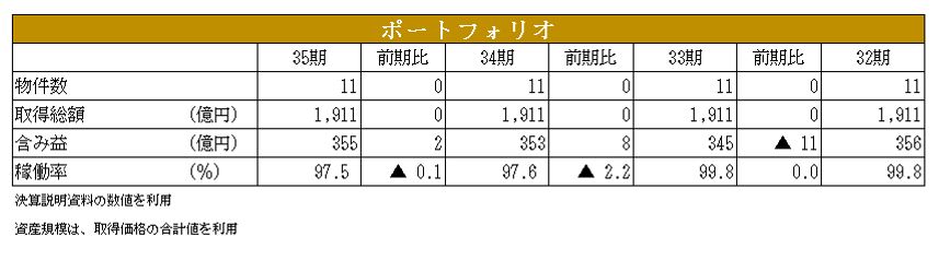 グローバル・ワン不動産投資法人決算説明会拾い読み