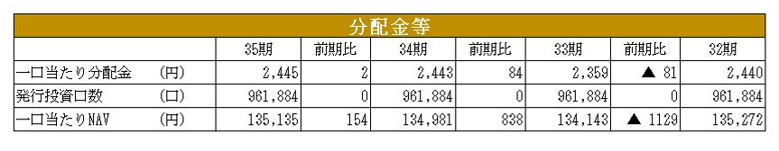 グローバル・ワン不動産投資法人決算説明会拾い読み