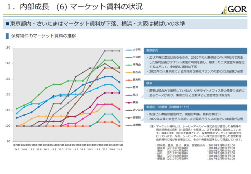 グローバル・ワン不動産投資法人決算説明会拾い読み