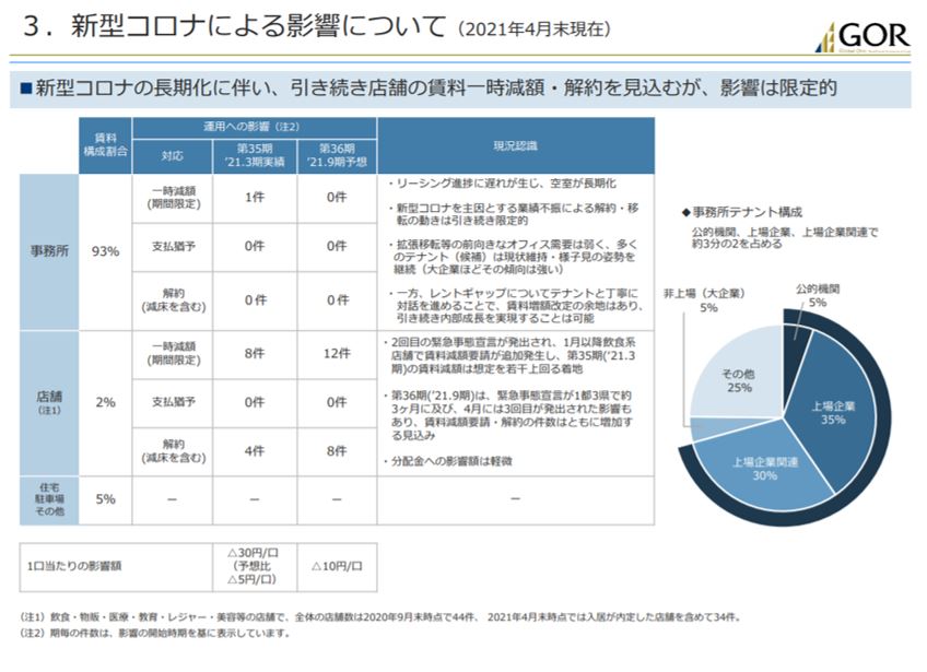 グローバル・ワン不動産投資法人決算説明会拾い読み