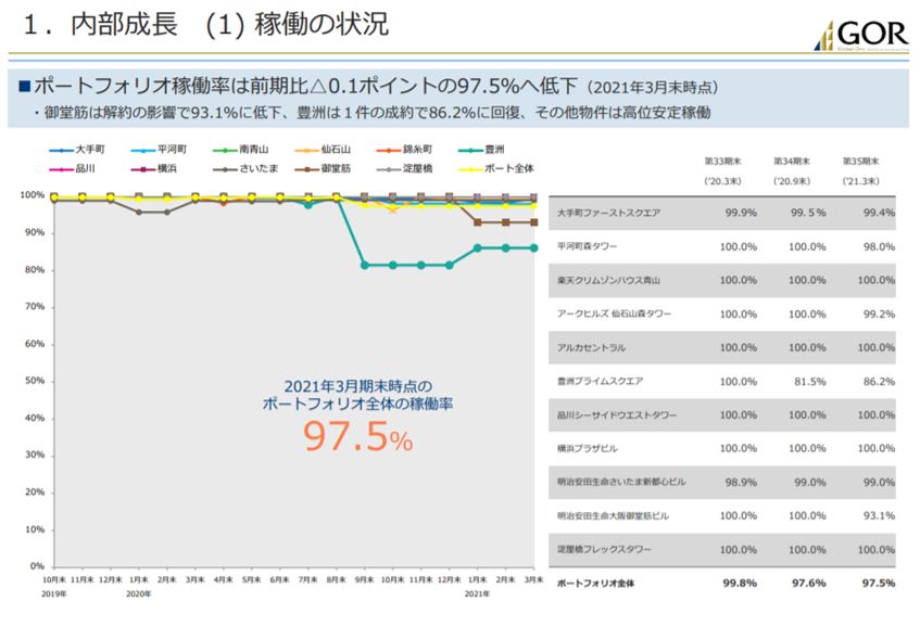 グローバル・ワン不動産投資法人決算説明会拾い読み
