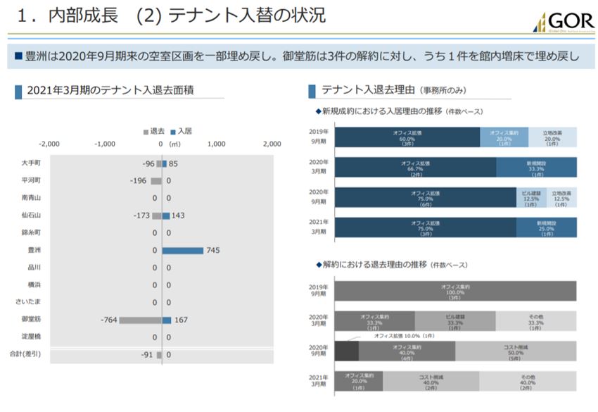 グローバル・ワン不動産投資法人決算説明会拾い読み