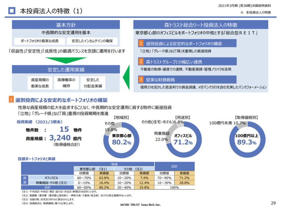森トラスト総合リート投資法人決算説明会拾い読み