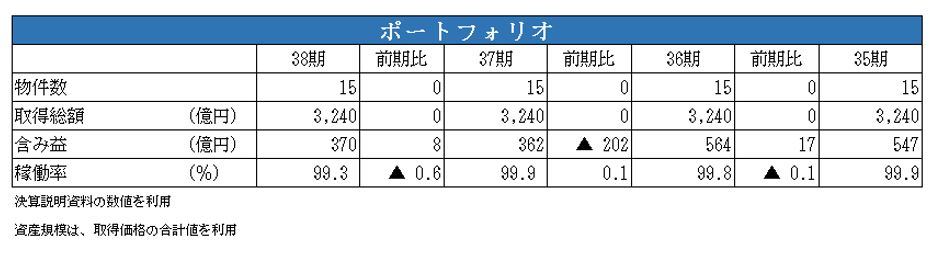 森トラスト総合リート投資法人決算説明会拾い読み
