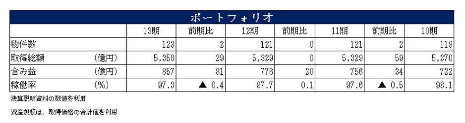 積水ハウス・リート投資法人決算説明会拾い読み