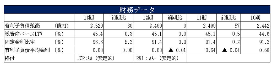 積水ハウス・リート投資法人決算説明会拾い読み