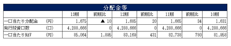 積水ハウス・リート投資法人決算説明会拾い読み