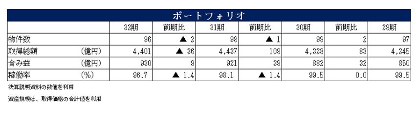 ケネディクス・オフィスリート投資法人決算説明会拾い読み