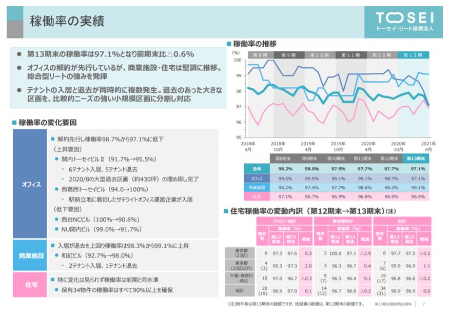 トーセイ・リート投資法人決算説明会拾い読み